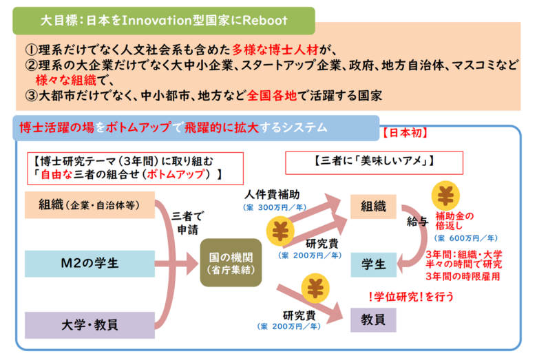 日本版Industrial PhD ―博士活躍の場をボトムアップで飛躍的に拡大するシステム―